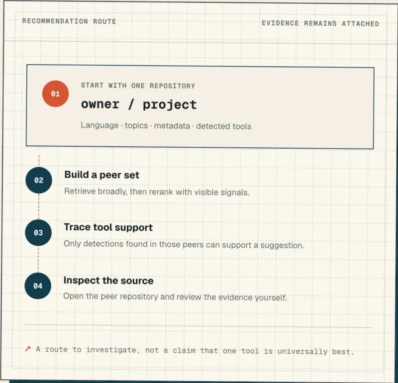 Recommendation route from one repository through a peer set to inspectable tool evidence